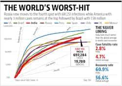 Every country reports those figures a little differently and, inevitably, misses undiagnosed infections and deaths. Another Grim Milestone India No 3 In Total Coronavirus Cases Latest News India Hindustan Times