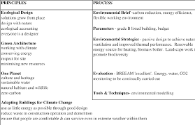 Coming from a java background. Pdf Architectural Design Principles And Processes For Sustainability Dr Semantic Scholar