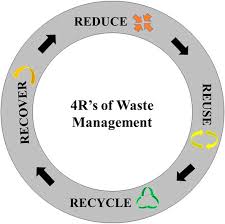 Finding acceptable strategies to cope such a problem cause the development of strategic waste management, pollution control technologies and to more rigorous. Frontiers Solid Waste Management In Indian Himalayan Region Current Scenario Resource Recovery And Way Forward For Sustainable Development Energy Research