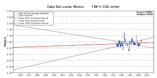 Sea Level Trends Cabo San Lucas Mexico Noaa Tides