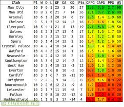 Standings, results, match schedule, scorers, championship news. Premier League Standings For Last 10 Game Weeks Sorted By Win Troll Football