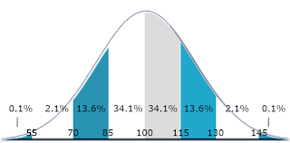 Iq Range Iq Scores Explained Iq Test Prep