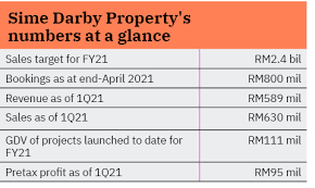 Stay up to date on the latest stock price, chart, news, analysis, fundamentals, trading and investment tools. Expanding Sime Darby Property S Boundary Into Real Estate Investment Edgeprop My