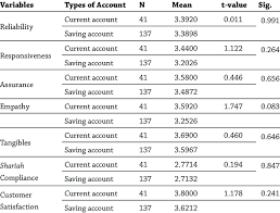 Wir haben für sich die wichtigsten und besten produkte in dieser kategorie aufgelistet und in eine entsprechende reihenfolge gebracht. Independent Samples T Test On Types Of Bank Account Download Table