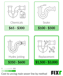 If you do get a clog in a hair trap, you simply. 2021 Cost To Unclog Main Sewer Line Main Line Clog Cost