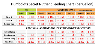 feed chart golden tree hydroponics and soil nutrient