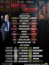 The first 45 minutes were almost all about atlético. Whoscored Com On Twitter Graphic Barcelona Vs Atletico Madrid Head To Head Http T Co Ipjuat8iud