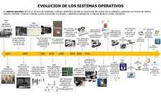 Evolucion De Los Sistemas Operativos Un Sistema Operativo So Es Un Conjunto De Programas O Software Destinado A P Linea Del Tiempo Informatica Administracion