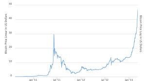 Discover new cryptocurrencies to add to your portfolio. Bitcoin All Time Price Graph August 2010 October 2018 Youtube