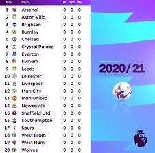 Arsenal stunned chelsea during a bumper boxing day round of fixtures that had repercussions at both ends of the premier league table. Premier League Fixtures Fa Cup Table 2020 21 Premier League Table 2020 21 Arsenal Fixtures Premier It Is Sponsored By Emirates And Known As The Emirates Fa Cup For Sponsorship Purposes Marlin Comer