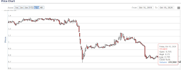 Capital.com enables you to browse the udr (udr) share price in real time. Ytlreit Virtual Agm Annual General Meeting 2020