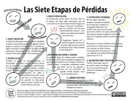 Las Siete Etapas De Perdidas The Seven Stages Of Grief Translated To Spanish Grief Worksheets Grief Counseling Seven Stages Of Grief