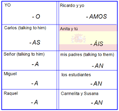 Spanish Subject Pronouns Chart Review How To