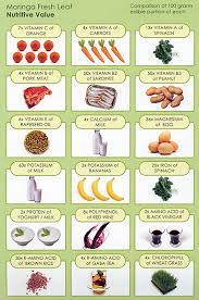 Moringa Fills The Nutritional Gaps In Our Diets Where Other Foods Fall Short Moringa Overperforms Moringa Moringa Benefits Moringa Recipes