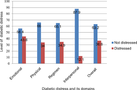 The prevalence of diabetes in malaysia is above average when compared to the estimation by the international diabetes federation (idf) for all regions in the world4. Prevalence Of Diabetes Related Distress And Associated Factors Among T Prom