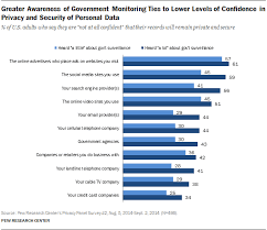 Americans Views About Data Collection And Security Pew