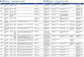 B 510 Series Optikamicroscopes