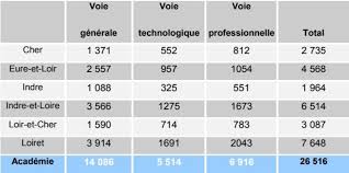 La fin de la session de rattrapage a permis de connaître le nombre définitif d'admis à cet examen de fin de lycée. Bac 2018 Les Resultats De L Indre En Chiffres