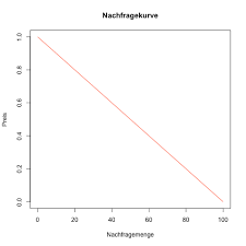 Die nachfragekurve | die nachfragekurven. Nachfragekurve Nachfragefunktion Vwl Welt Der Bwl