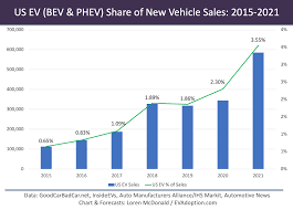 Should you invest in plug power (nasdaqcm:plug)? Forecast 2021 Us Ev Sales To Increase 70 Year Over Year