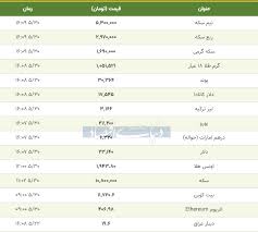 قیمت طلا سکه و دلار امروز ۱۳۹۹ ۰۵ ۳۰ دلار و طلا گران شدند