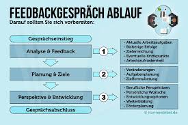 Check spelling or type a new query. Feedbackgesprach Ablauf Vorbereitung Tipps