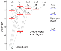 hydrogen like atoms lithium