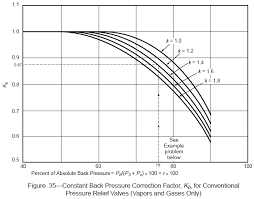 Micro Blog For Chemical Process Technology Psv Constant