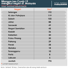 Hasil daripada kajian dan temubual di pusat gelandangan sekitar kuala lumpur, terdapat beberapa faktor utama yang dinyatakan oleh gelandangan. 117 Kes Baru Covid 19 Hari Ini Jumlah Kini 790 Minda Rakyat