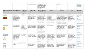 big religion chart