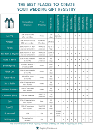 Wedding Registry Chart 2018 Registryfinder Com