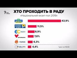 Vybory Na Ukraine 2019 Vybory V Radu 2019 Itogi Parlamentskih Vyborov Na Ukraine Youtube