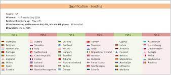 Uefa World Cup Qualifying Table