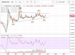 trade recommendation eur pln hacked hacking finance