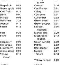 Salicylates are natural regulators of growth, flowering, ripening and ageing. The Total Salicylate Database Median Values Calculated From Combining Download Table