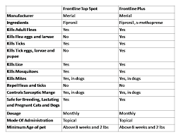 Frontline Dosing Chart Dosing Chart Plus Dosage Chart By