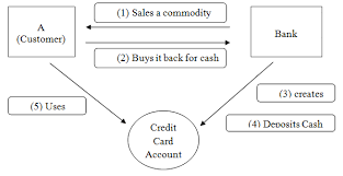 When you make a purchase by swiping your card, you are essentially asking the. Http Scholarsmepub Com Wp Content Uploads 2018 02 Sjbms 32 172 176 Pdf