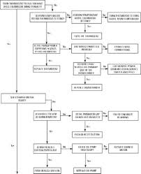 furnace troubleshooting flowchart flowchart in word