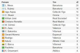 Daftar top skor sementara liga europa: Hasil Liga Spanyol Minggu 11 2 Klasemen Dan Top Skor Sementara Bolalob Com