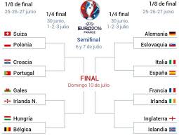 Fechas claves de la eurocopa de fútbol, dónde se juegan los partidos y todo lo que necesitas saber sobre el torneo. Eurocopa 2016 El Sorprendente Cuadro De Octavos De Final De La Eurocopa 2016