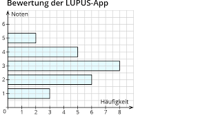 Diagramme Zur Darstellung Von Haufigkeiten Kapiert De