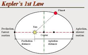 Kepler S 1st Law The Orbit Of Each Planet Is An Ellipse With The Sun At A Focus This Has To Deal With Chapter 7 Celestial Mechanics Science Education Physics