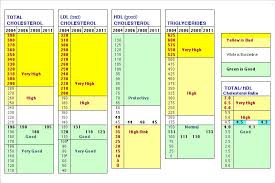 Cholesterol Chart For Women Normal Cholesterol Levels