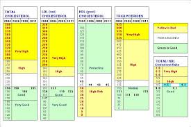 cholesterol chart for women normal cholesterol levels