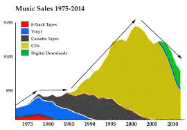 Music Sales Change Management Book Publishing Publishing