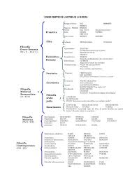 Cuadro Cronologico Historia De La Filosofia Filosofia De La Educacion Filosofia Historia Estudiar Filosofia