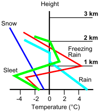 Freezing Rain Wikipedia