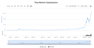 A market cycle is the period between a high and a low, and more. Understanding Cryptocurrencies 002 Cryptocurrency Market Cap And Bitcoin Dominance Steemit