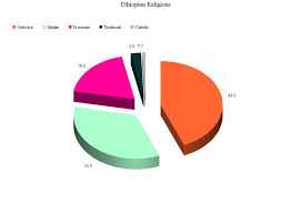 Religion Ethiopia And The Czech Republic