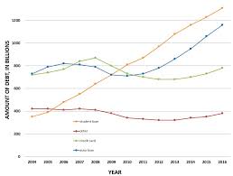 student loan debt compared to other household debt college